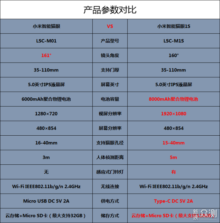 新品体验：小米智能猫眼1S，到底做了哪些提升_新浪众测