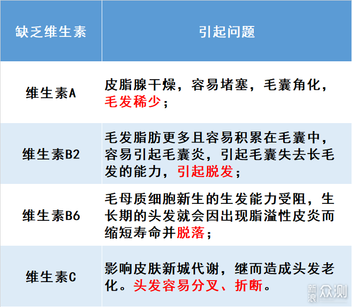 谁也不想秃啊！保养防脱这里看_新浪众测