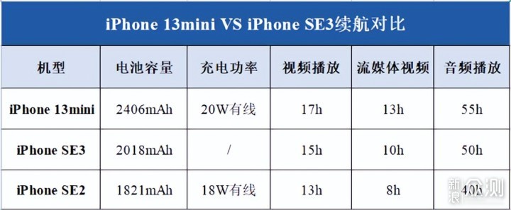 iPhone 13mini和SE3哪个香？续航对比告诉你_新浪众测