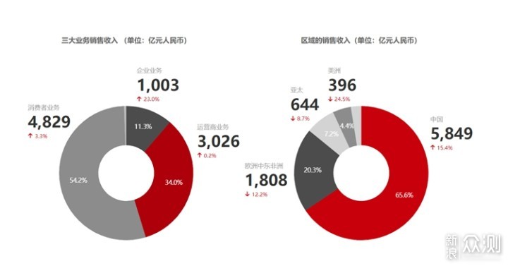 被制裁的这几年，华为失去和得到了什么？ ​_新浪众测