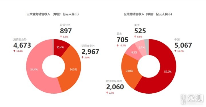 被制裁的这几年，华为失去和得到了什么？ ​_新浪众测