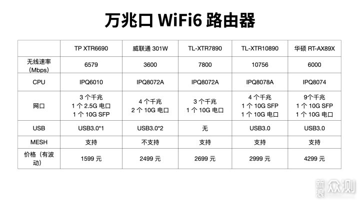 盘点各价位的万兆网口的 WiFi6 路由器_新浪众测