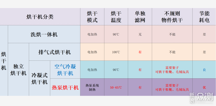 2022年，你家装了干衣机没？从此告别传统晾晒_新浪众测