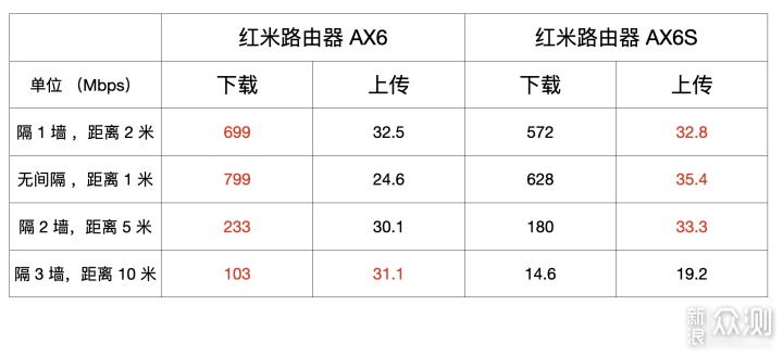 红米路由器 AX6S 与 AX6 在 AP 下组 MESH _新浪众测