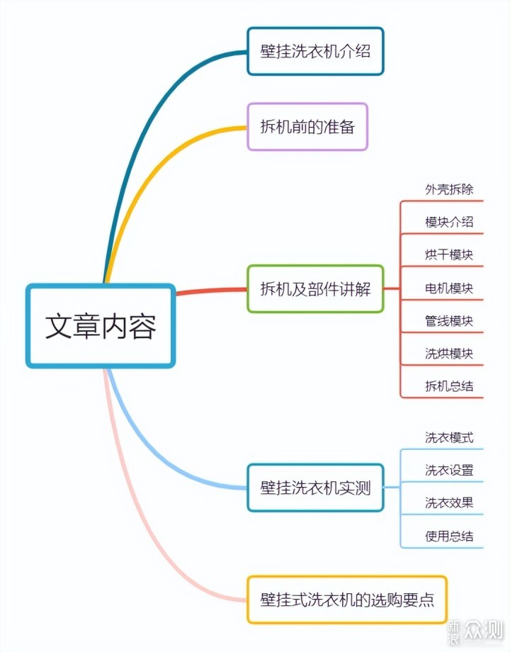 暴力拆机，带你深度解剖“壁挂洗衣机”~_新浪众测