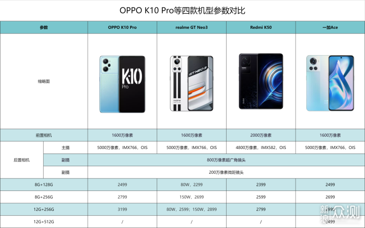 2500元左右，OPPO“三父子”决战红米K50！_新浪众测