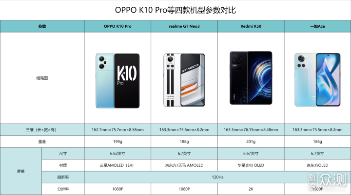 2500元左右，OPPO“三父子”决战红米K50！_新浪众测