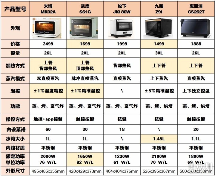 能蒸善烤，家用正好：蒸炸烤一体机使用体验_新浪众测