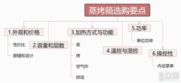 能蒸善烤，家用正好：蒸炸烤一体机使用体验_新浪众测