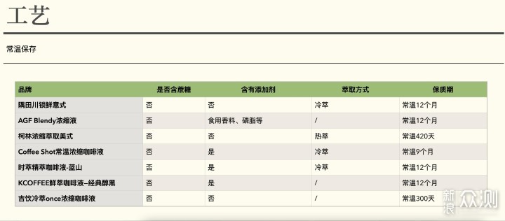 熬夜党必备：9款热门咖啡液，哪款适合你？_新浪众测