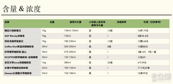 熬夜党必备：9款热门咖啡液，哪款适合你？_新浪众测