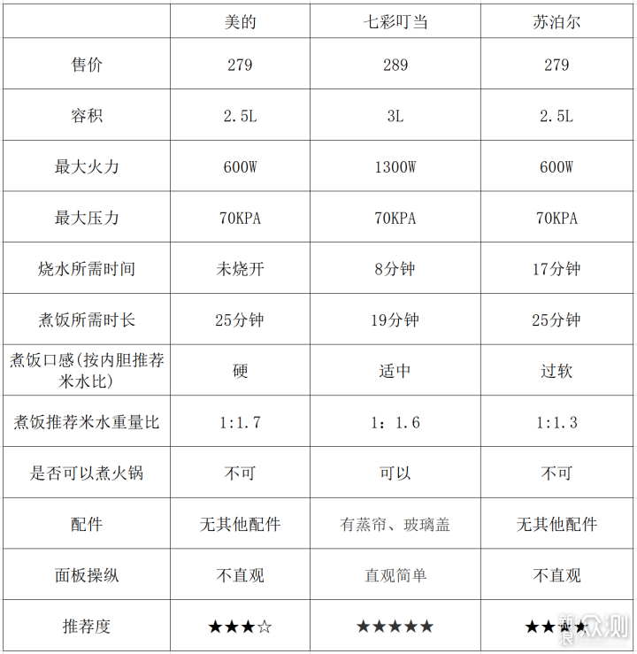 小家庭电压力锅怎么选？3款锅横评及快手菜谱_新浪众测