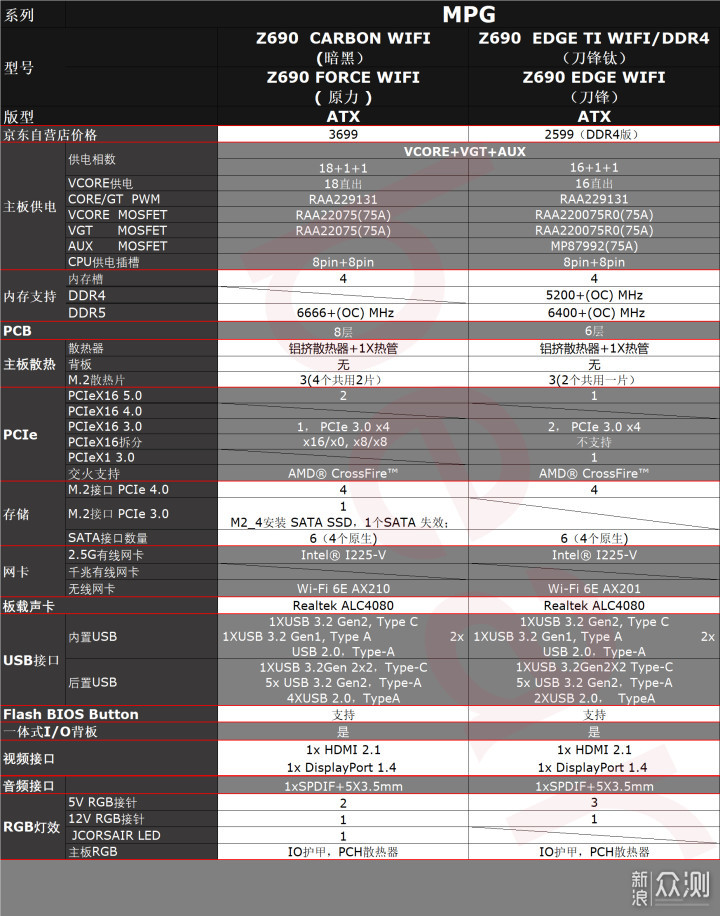 Z690主板攻略之微星篇，再加个刀锋钛开箱拆解_新浪众测