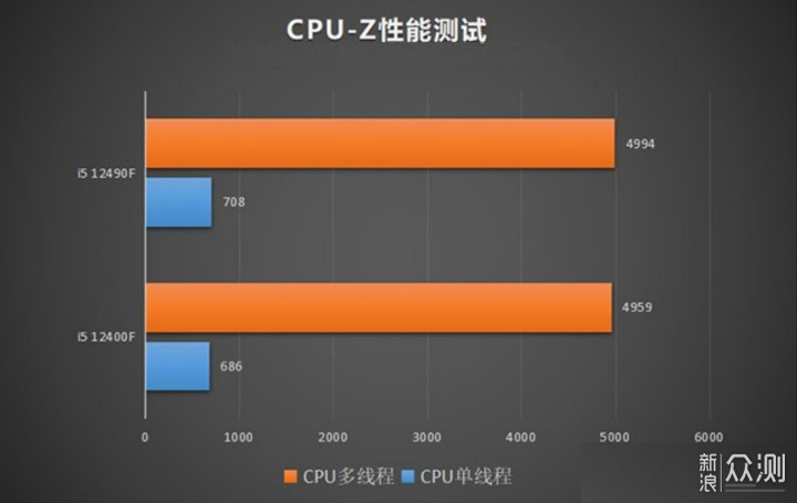 一门双杰！i5 12400F和12490F区别与性能发挥_新浪众测