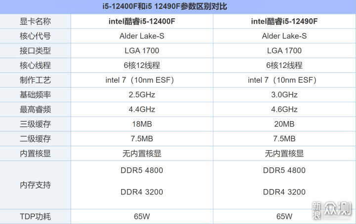 一门双杰！i5 12400F和12490F区别与性能发挥_新浪众测