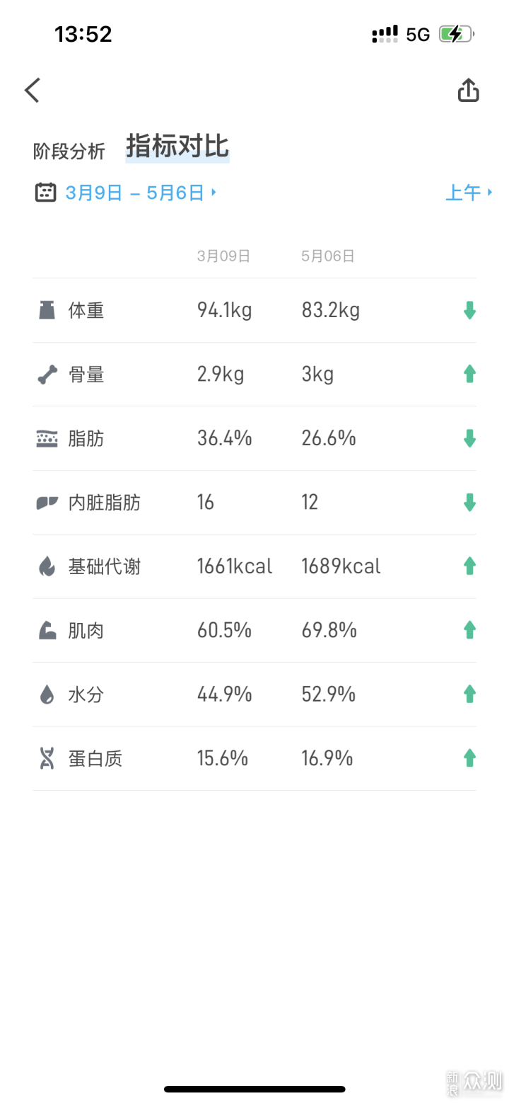 居家两个月，减脂12.4kg的！分享下我的经验_新浪众测