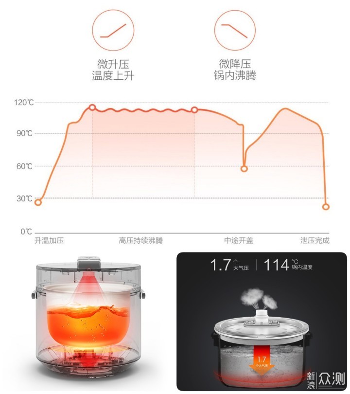 高压环境,让过热的沸腾水更快更彻底的作用于食物,温度甚至可以达到