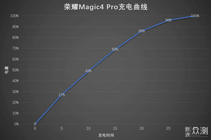 上半年旗舰手机标杆，荣耀Magic4 Pro深度评测_新浪众测