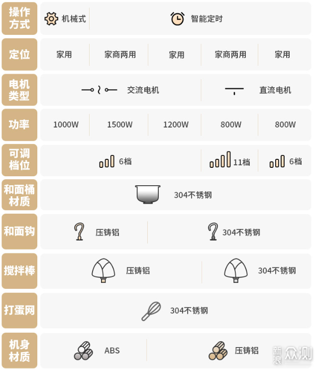 从机电设备选型的思路看厨师机：长帝轻音海豚_新浪众测