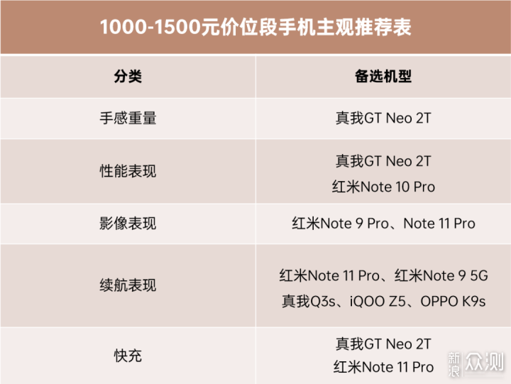 22年5月 | 2000元以下 手机 主观推荐_新浪众测