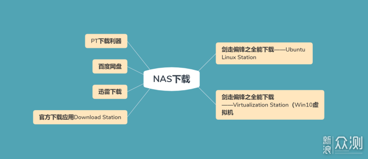 一文搞定NAS下载，PT、迅雷、网盘统统拿下_新浪众测