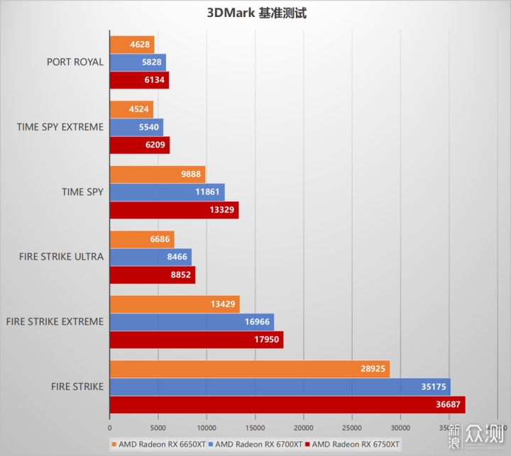 AMD RX6650XT/6750XT评测：中端显卡扛鼎之作_新浪众测