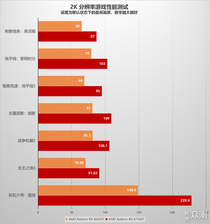 AMD RX6650XT/6750XT评测：中端显卡扛鼎之作_新浪众测