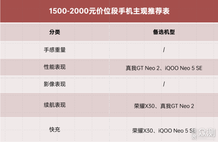 22年5月 | 2000元以下 手机 主观推荐_新浪众测