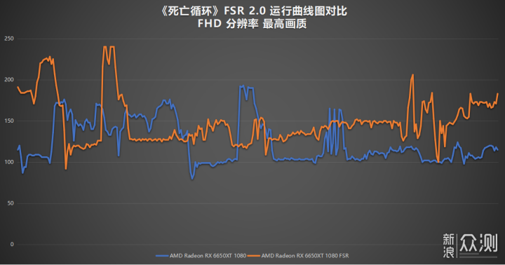 AMD FSR 2.0首发测试：游戏性能怒涨30%_新浪众测