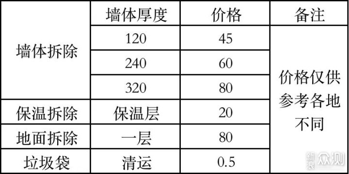 80一锤去拆墙，8万块钱不够赔！_新浪众测