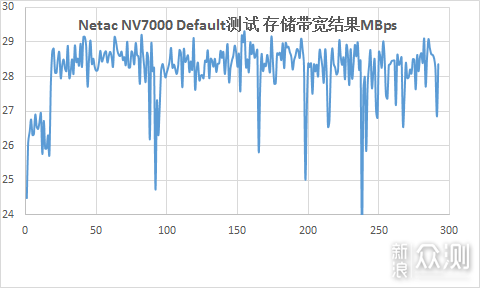 速度高达7200MB/s PCIe4.0 SSD朗科绝影NV7000_新浪众测