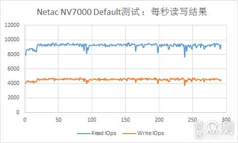 速度高达7200MB/s PCIe4.0 SSD朗科绝影NV7000_新浪众测