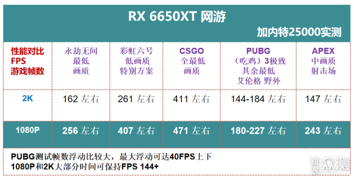 无矿显卡PK |RX6650XT-RTX3050-6500XT_新浪众测