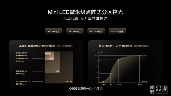 TCL发布Q10G Mini LED电视：起售价4499元_新浪众测