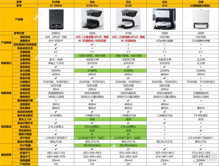 石头G10S太贵？两千多的平替款旗舰T8Plus来了_新浪众测