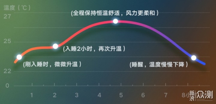 从79元到13999元，24件提升幸福感的智能家电_新浪众测