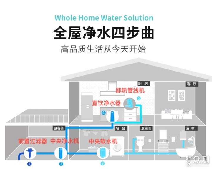 是时候选一款大通量的RO反渗透直饮净水器了!_新浪众测