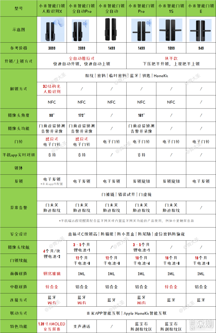 米家6款热销智能指纹锁对比，618买哪个？_新浪众测