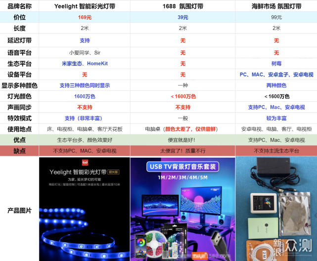 氛围灯带 对比：几十元和一百的区别是什么？_新浪众测