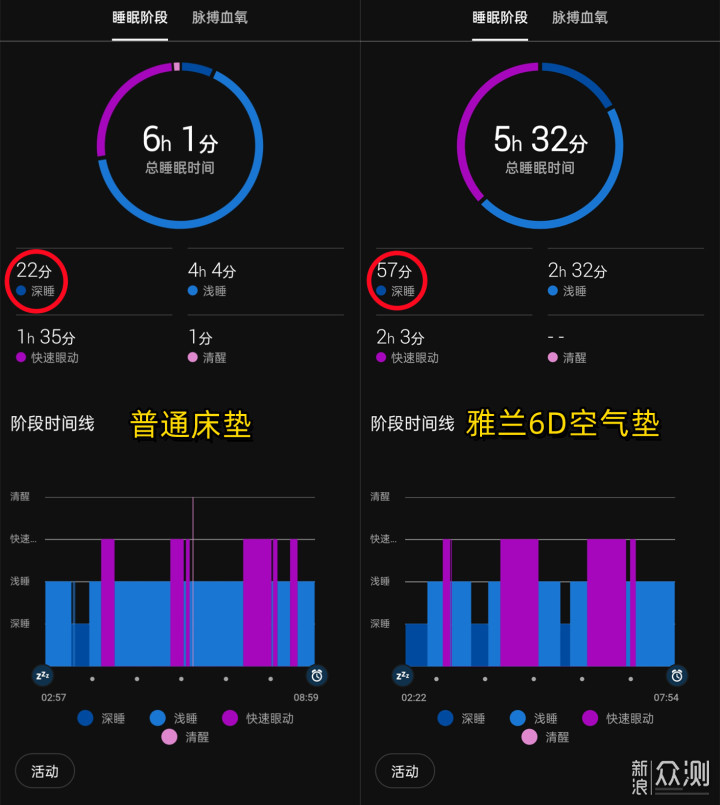 多重透气保障，支撑、回弹双优，雅兰6D空气垫_新浪众测