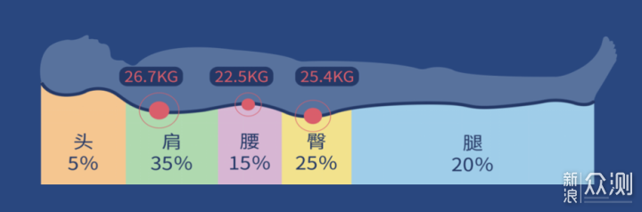 床垫也能智能化？智能床垫选购看这一篇就够了_新浪众测