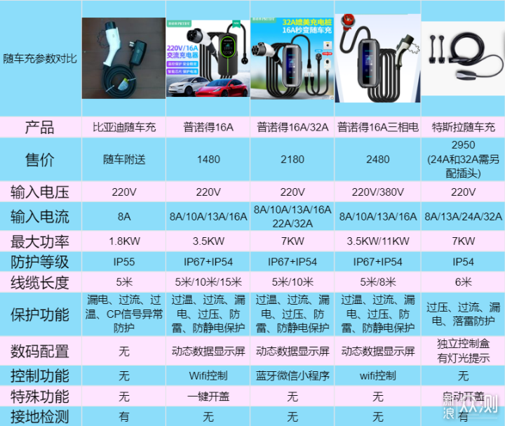 特斯拉推荐使用哪些便携式充电器？车主分享_新浪众测