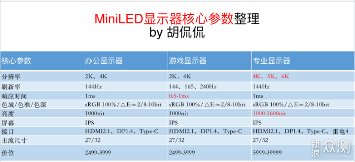 618值得买的MiniLED显示器金牌导购指南_新浪众测