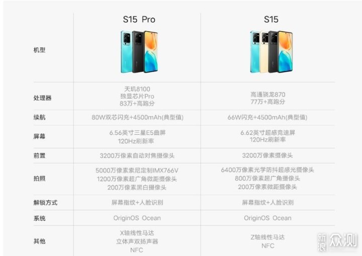 vivo S15和S15 Pro到底选谁？攻略如下请收好_新浪众测