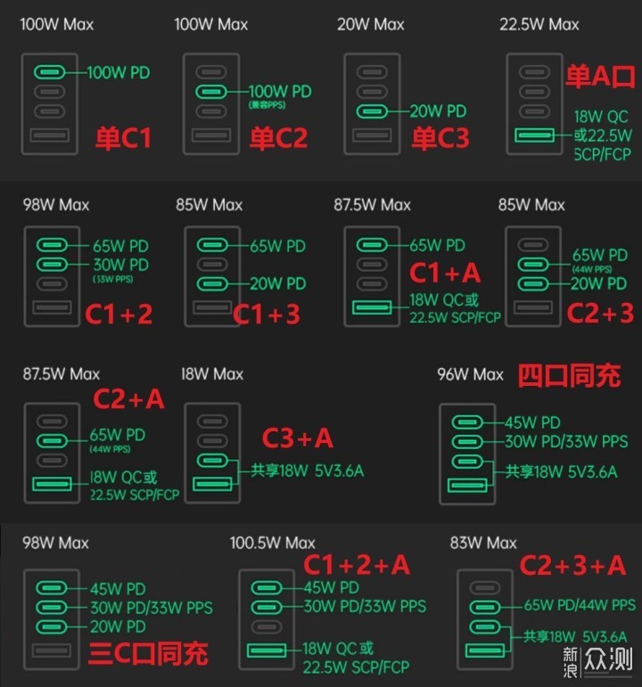 100W四口3C1A，征拓S4氮化镓快充头全速体验_新浪众测