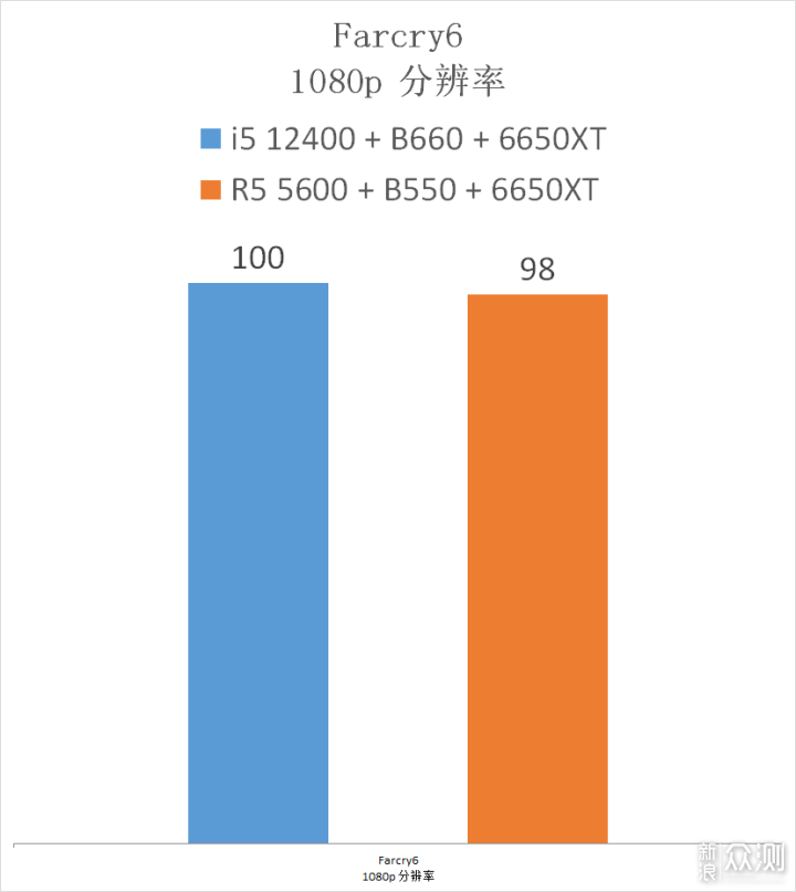 5600 降价了，它与 12400 选谁？实测告诉你_新浪众测