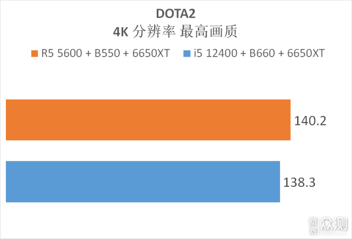 5600 降价了，它与 12400 选谁？实测告诉你_新浪众测