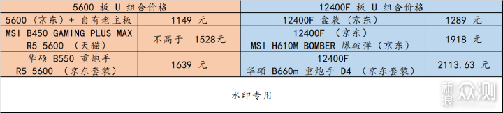 5600 降价了，它与 12400 选谁？实测告诉你_新浪众测