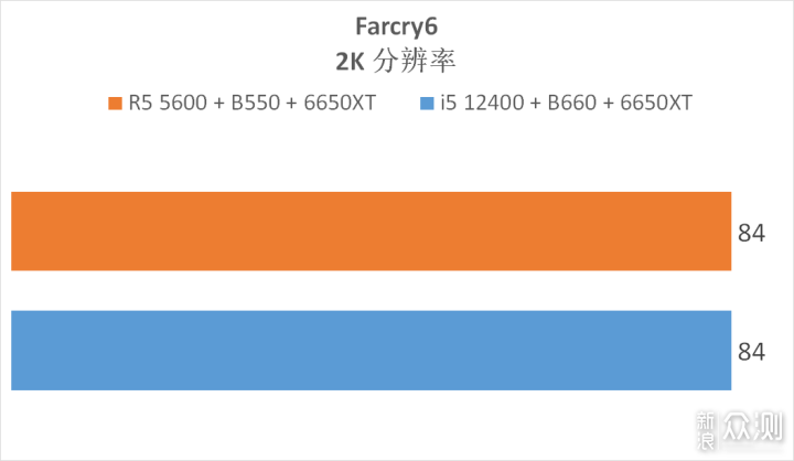 5600 降价了，它与 12400 选谁？实测告诉你_新浪众测