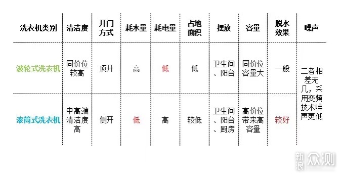 如何选购洗衣机？618值得推荐的10款洗衣机_新浪众测